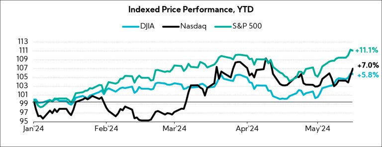 Chart: Indexed Price Performance, YTD