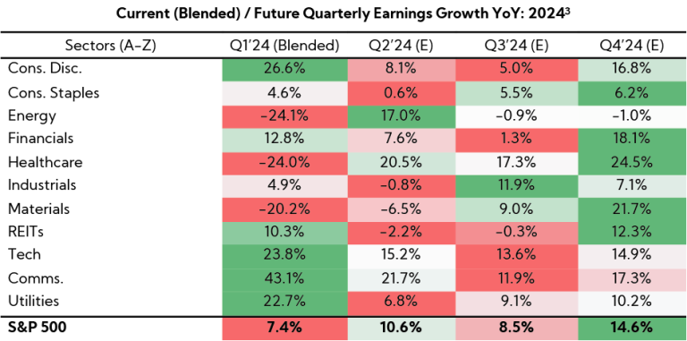 Table: Current (Blended) / Future Quarterly Earnings Growth YoY: 2024