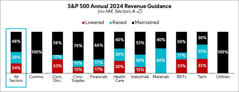 Chart: S&P 500 Annual 2024 Revenue Guidance