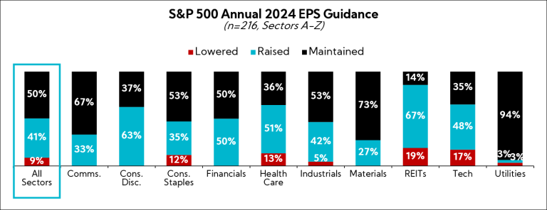 Chart: S&P 500 Annual 2024 EPS Guidance