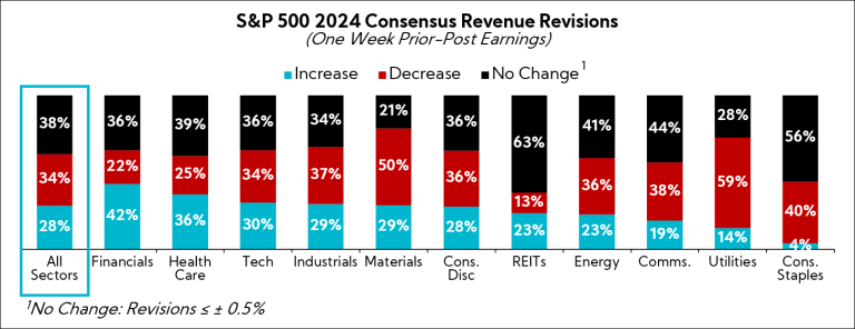 Chart: S&P 500 2024 Consensus Revenue Revisions