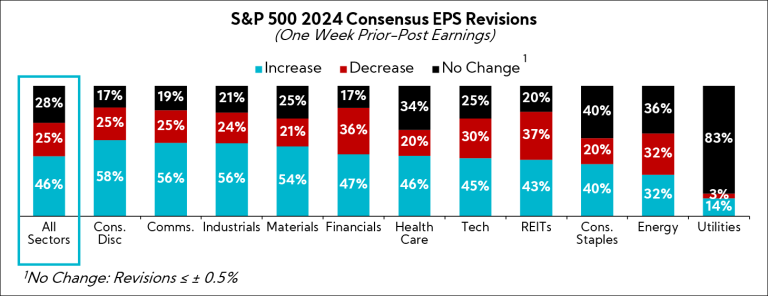 Chart: S&P 500 2024 Consensus EPS Revisions