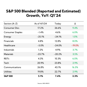 Table: S&P 500 Blended Growth, YoY: Q1'24