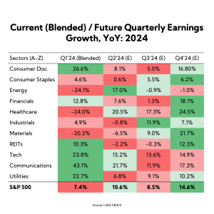 Table: Current (Blended) / Future Quarterly Earnings Growth YoY: 2024
