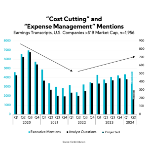 Chart: Cost Cutting and Expense Management Mentions