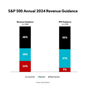 Chart: S&P 500 Annual 2024 Revenue Guidance