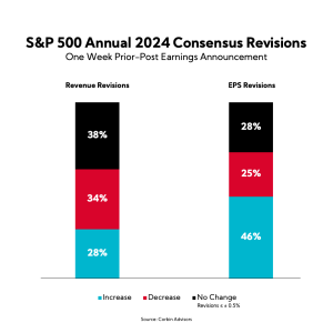 Chart: S&P 500 Annual 2024 Consensus Revisions