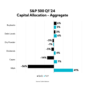 Chart: S&P 500 Q1'24 Capital Allocation, Aggregate