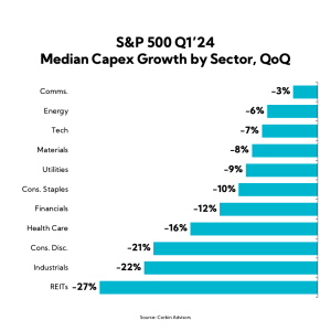 Chart: S&P 500 Q1'24 Median Capex by Sector, QoQ