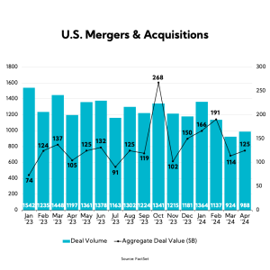 Chart: U.S. Mergers & Acquisitions