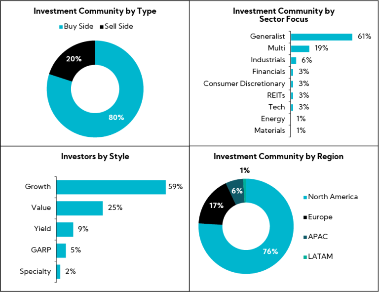 Charts: Investment by Type, Sector, Style and Region