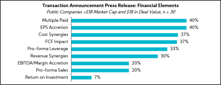 Chart: Transaction Announcement Press Release: Financial Elements