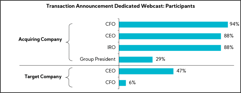 Chart: Transaction Announcement Dedicated Webcasts: Participants