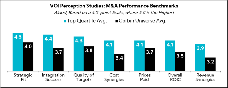 Chart: Voice of Investor® Perception Studies M&A Performance Benchmarks