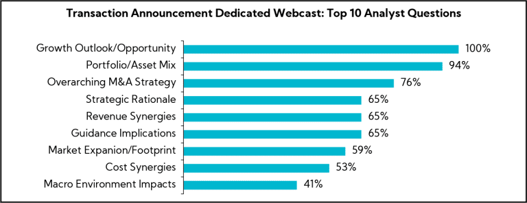 Chart: Transaction Announcement Dedicated Webcasts: Top 10 Analyst Questions
