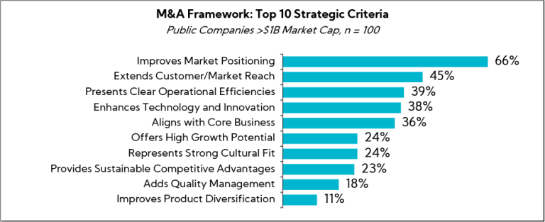 Chart: M&A Framework: Top 10 Strategic Critiera