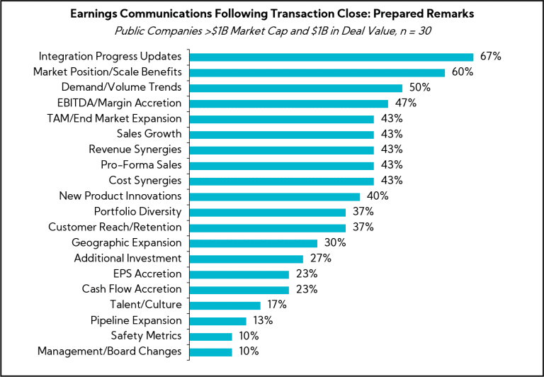 Chart: Earnings Communications Following Transaction Close: Prepared Remarks