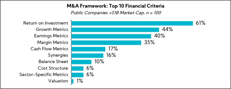 Chart: M&A Framework: Top 10 Financial Criteria