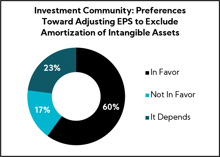 Chart: Investment Community: Preferences Toward Adjusting EPS to Exclude Amortization of Intangible Assets