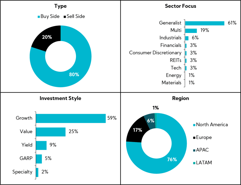 Chart showing by Type, Sector Focus, Investment Style and Region