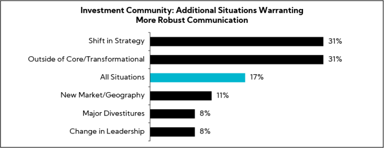 Chart: Investment Community Additional Situations Warranting More Robust Communication