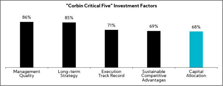 Chart: "Corbin Critical Five" Investment Factors