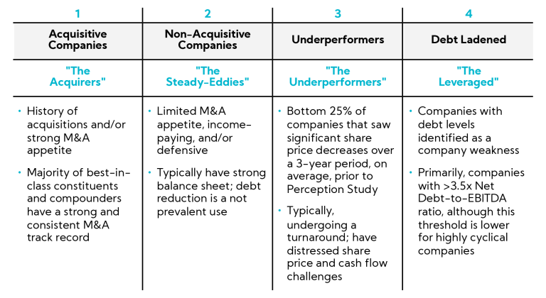 Table: Key Capital Allocation Profiles