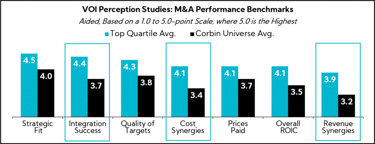 Chart: VOI Perception Studies: M&A Performance Benchmarks