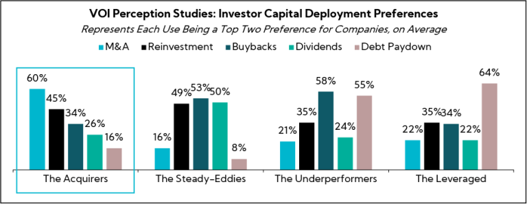 Chart: Voice of Investor® Perception Studies: Investor Capital Deployment Preferences