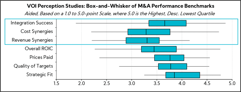 Chart: VOI Perception Studies: Box-and-Whisker of M&A Performance Benchmarks