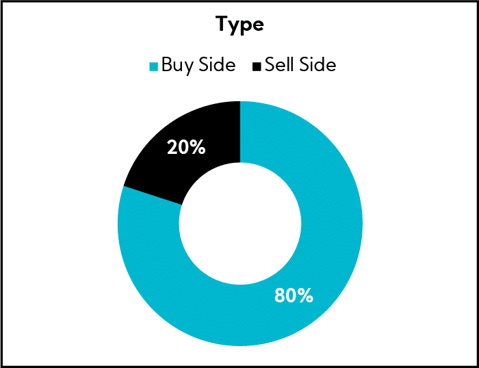 Chart: Investor Perspectives by Type