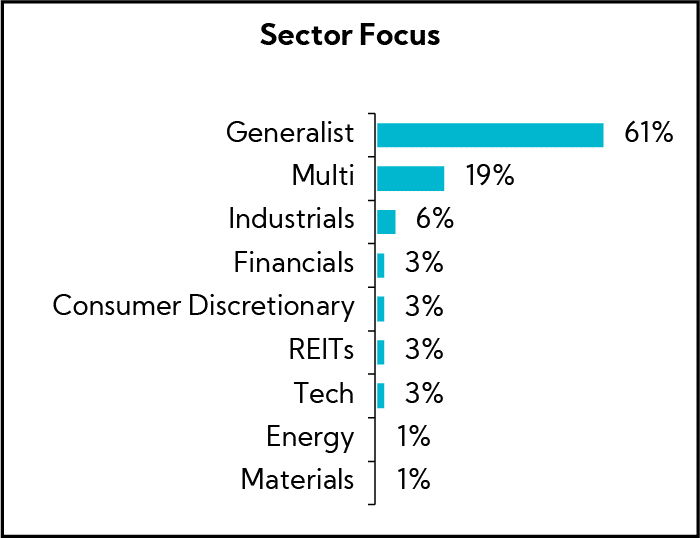 Chart: Investor Perspectives by Sector Focus