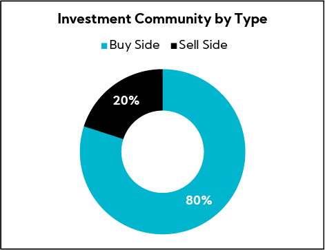 Chart: Investment by Type