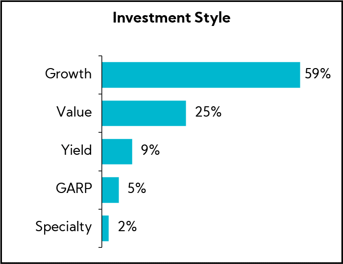 Chart: Investor Perspectives by Investment Style