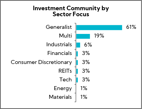 Chart: Investment by Sector