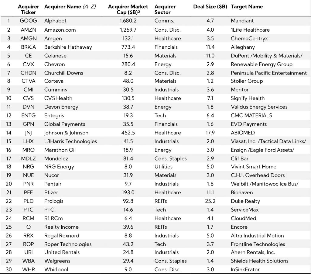 Table: Corporate Practices reflected by Public-to-public companies