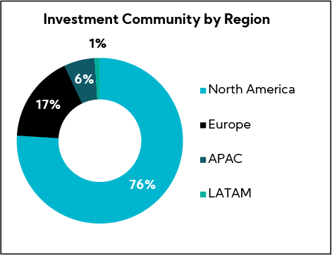 Chart: Investment by Region