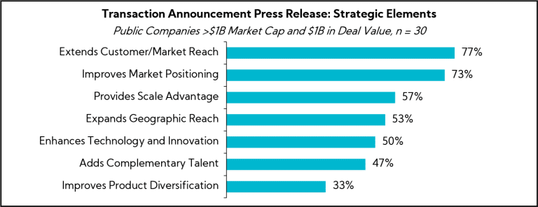 Chart: Transaction Announcement Press Release: Strategic Elements