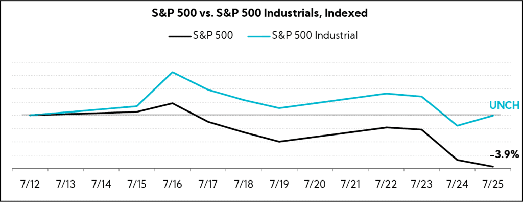 Chart: S&P 500 vs. S&P 500 Industrials, Indexed