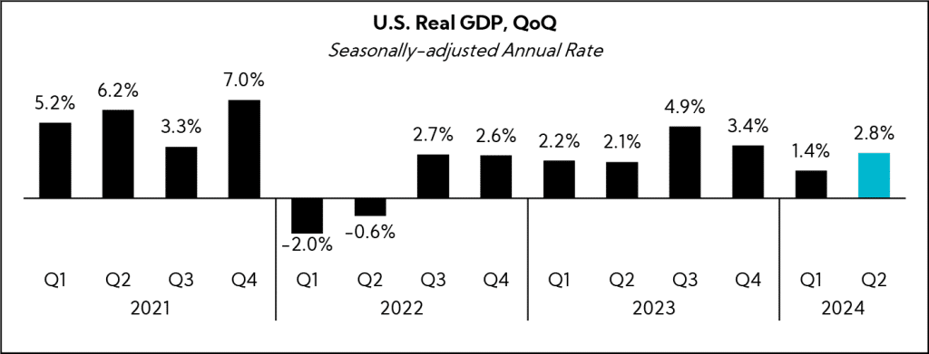 Chart: U.S. Real GDP, QoQ