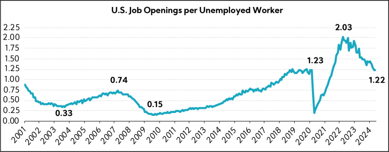 Chart: U.S. Job Openings per Unemployed Worker