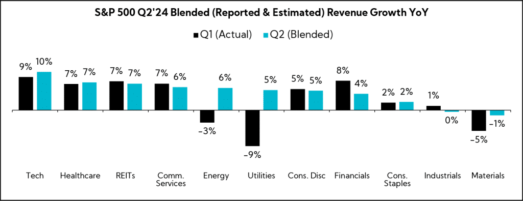 Chart: S&P 500 Q2'24 Blended (Reported & Estimated) Revenue Growth YoY
