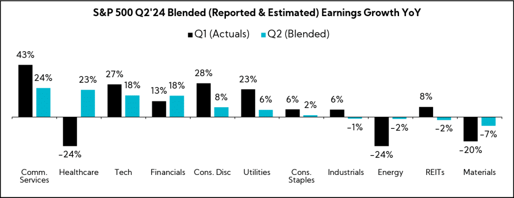 Chart: S&P 500 Q2'24 Blended (Reported & Estimated) Earnings Growth YoY
