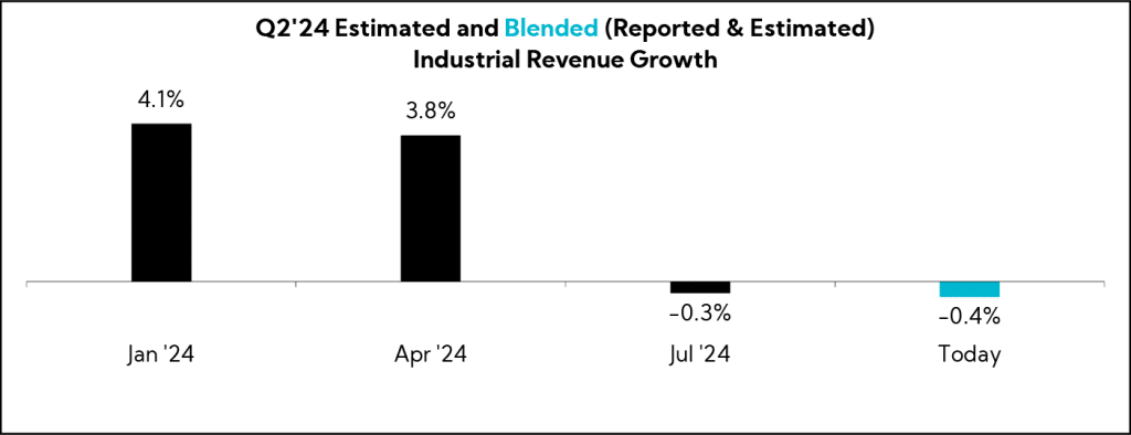 Chart: Q2'24 Estimated and Blended (Reported & Estimated) Industrial Revenue Growth