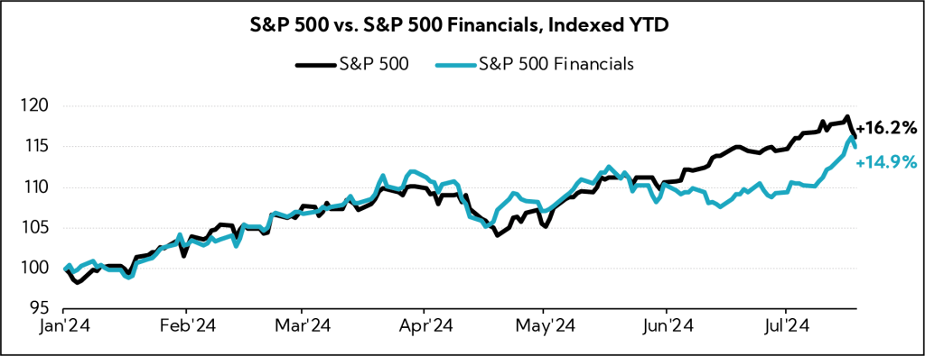 Chart: S&P 500 vs. S&P 500 Financials, Indexed YTD