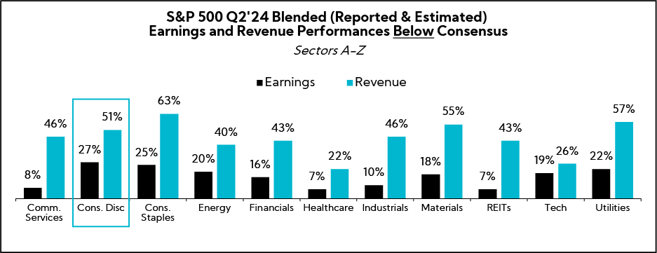 Chart: S&P 500 Q2'24 Blended (Reported & Estimated) Earnings and Revenue Performance Below Consensus (Sectors A-Z)