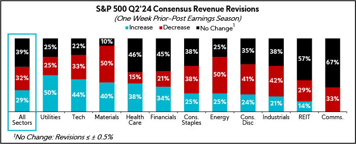Chart: S&P 500 Q2'24 Consensus Revenue Revisions