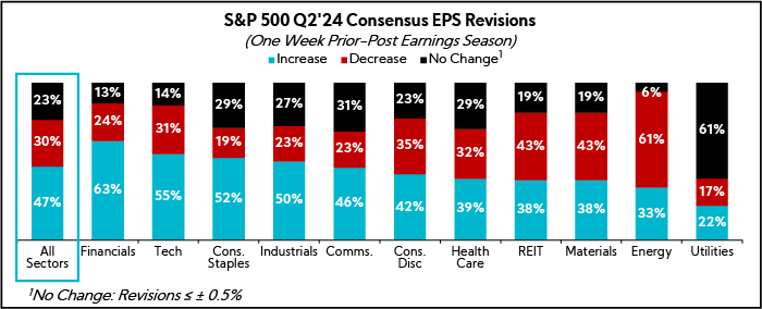 Chart: S&P 500 Consensus EPS Revisions