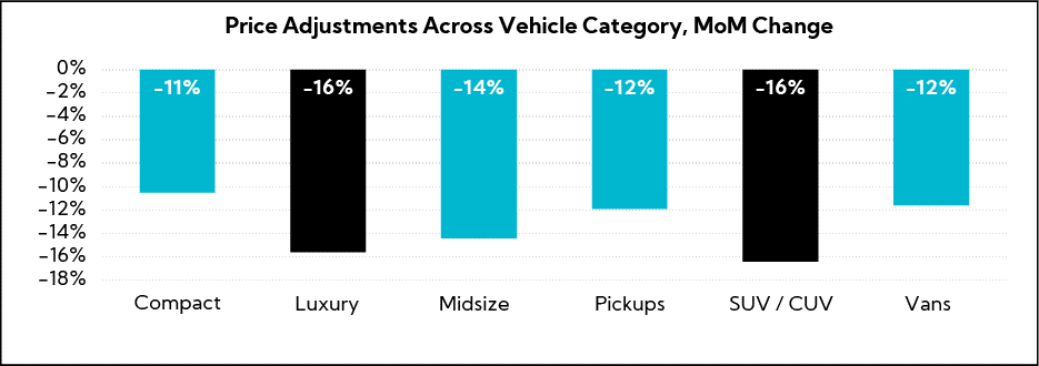 Chart: Price Adjustments Across Vehicle Category, MoM Change