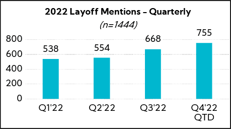 Chart: 2022 Layoff Mentions - Quarterly